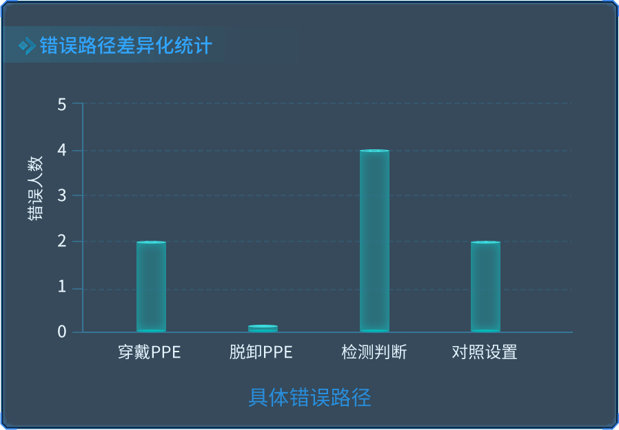 交流辅导